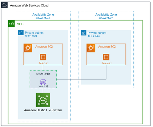 AWS VPC showing EC2 Instances mounting Amazon EFS in the Region