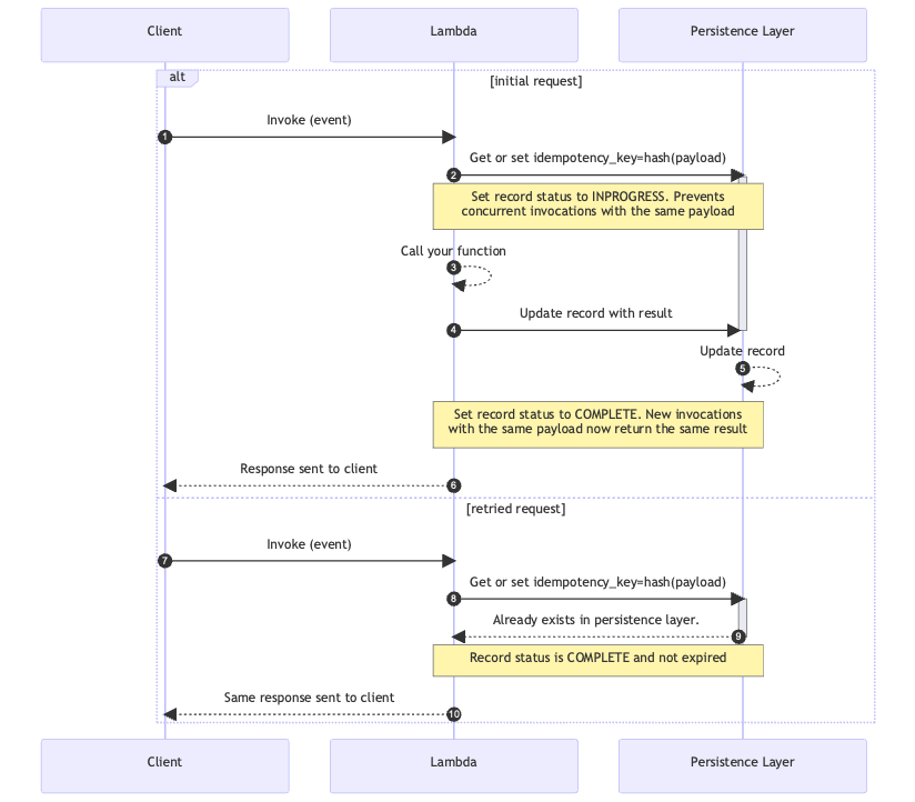 Request flow for idempotent Lambda function