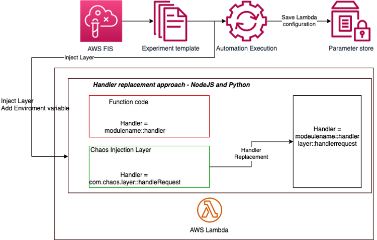 Python and Node.js Lambda Layer for Chaos Injection