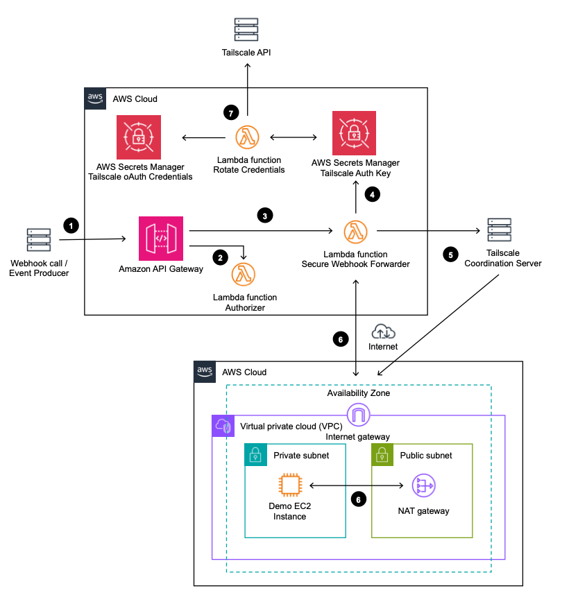 Webhook Service V4 - The easiest and most efficient way to send