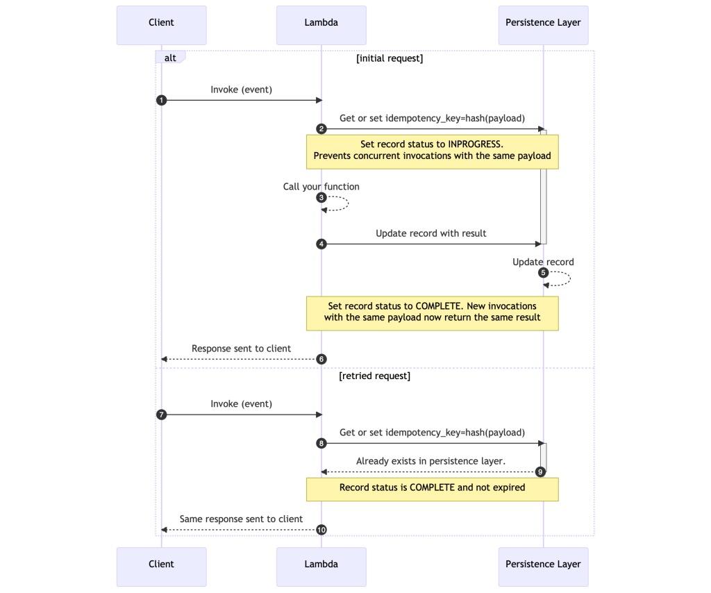 overview of idempotency