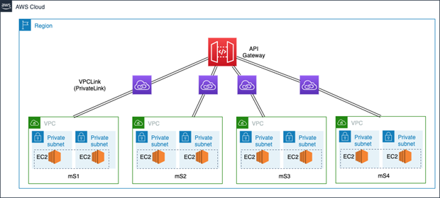 A typical API Gateway implementation with backend integrations to various microservices