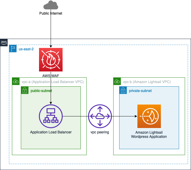 WAF Integrations