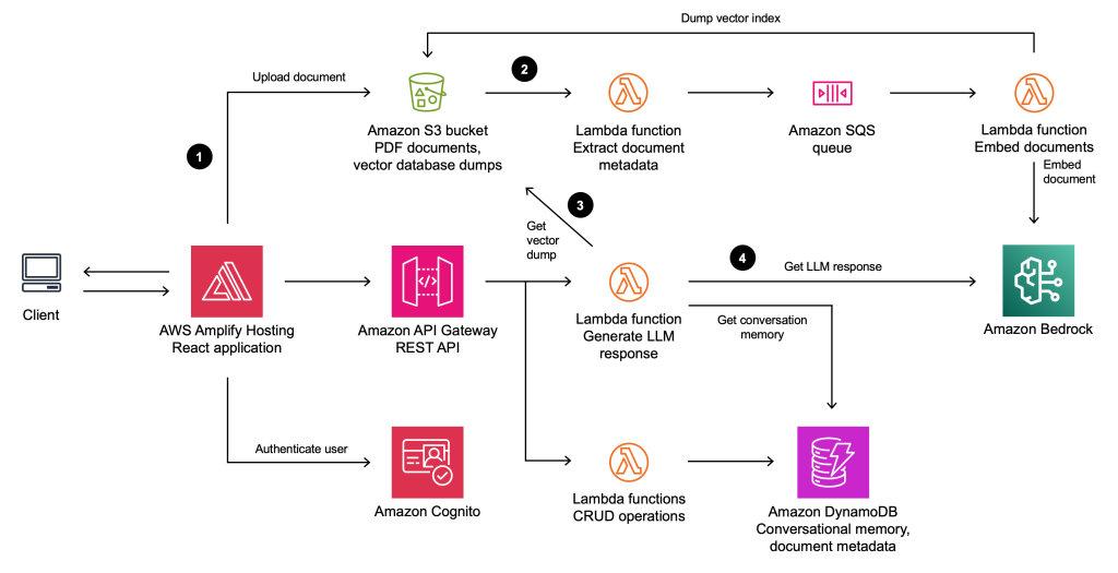 AWS Lambda Introduces Recursive Loop Detection for SQS, SNS, and