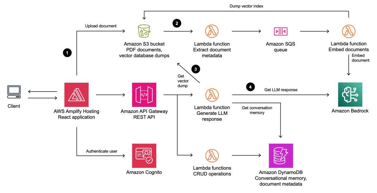 Building A Serverless Document Chat With AWS Lambda And Amazon Bedrock 