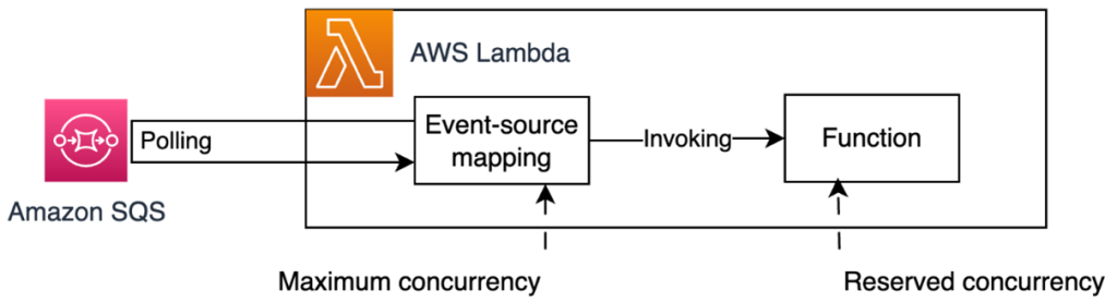 Control the flow rate of an SQS event-source