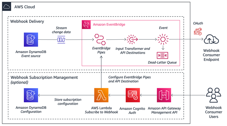 AWS reference architecture for a webhook provider