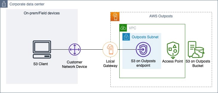 S3 on Outposts connectivity options