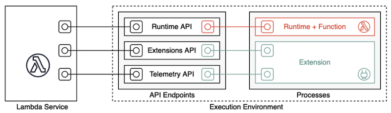 Lambda Threat - Best Practices for Lambda Security – Sysdig