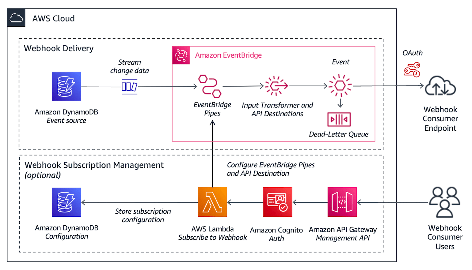 Webhook Service V4 - The easiest and most efficient way to send