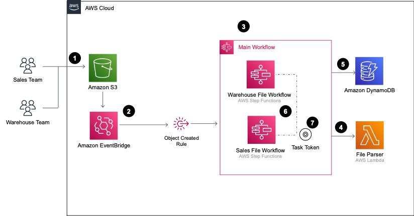 Orchestrating dependent file uploads with AWS Step Functions | AWS ...