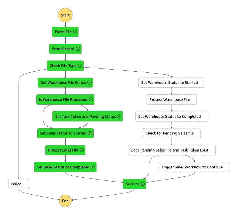 Orchestrating dependent file uploads with AWS Step Functions