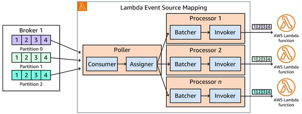 Lambda updated initial scaling