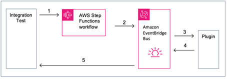 Sequence of processing