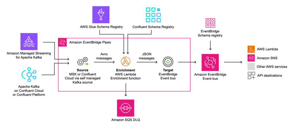 architecutre of apache kafka conversion using eventbridge pipes