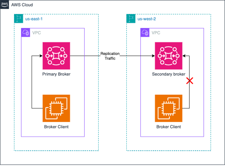 Amazon MQ for ActiveMQ cross-region data replication architecture