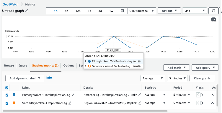 Amazon CloudWatch metrics TotalReplicationLag and ReplicationLag