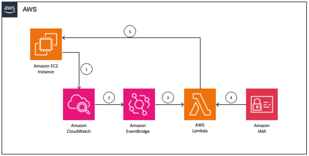 Amazon Elastic Block Store (Amazon EBS) | AWS Compute Blog