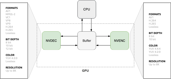 Optimizing video encoding with FFmpeg using NVIDIA GPU based