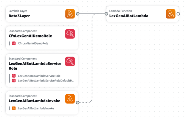 Connections and automatic groupings