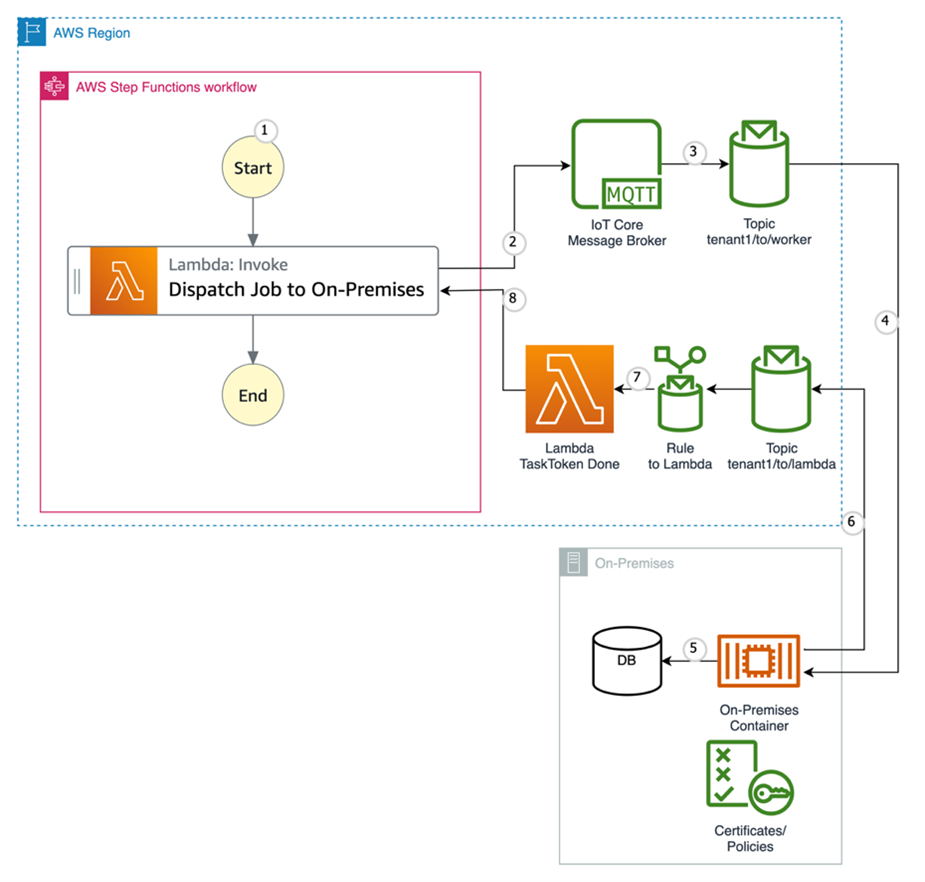 invoking on-premises resources using MQTT and AWS Step Functions architecture overview