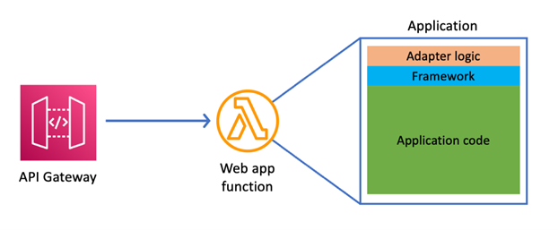 AWS Serverless Java Container adapter