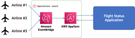 Build real-time applications with Amazon EventBridge and AWS AppSync