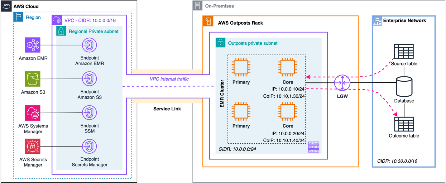 architecture of running amazon emr clusters on outposts