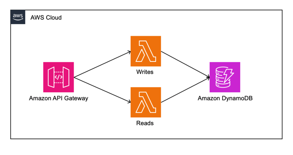 Read and write functions