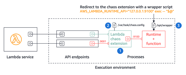 Injecting chaos using Lambda extensions