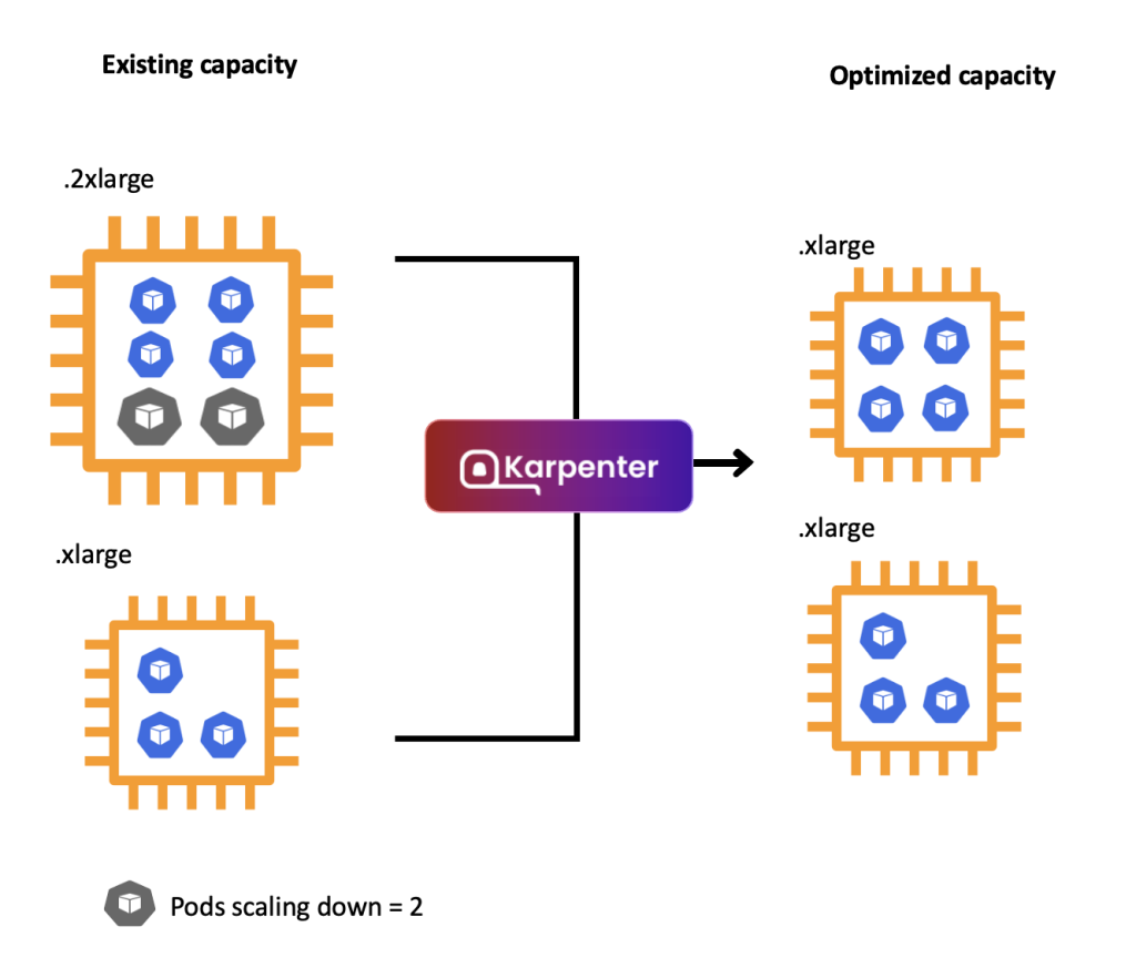 Karpenter consolidation, replacing one 2xlarge Amazon EC2 Instance with an xlarge Amazon EC2 Instance.