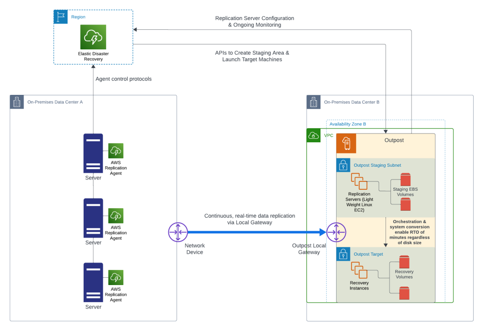 DR from on-premises to Outposts