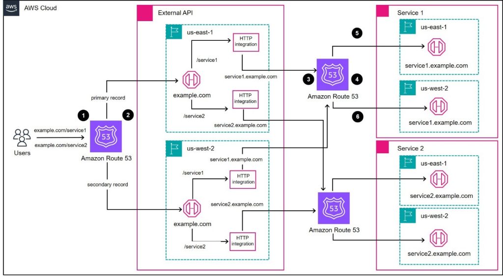 Multi-Region architecture