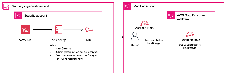 Cross account access