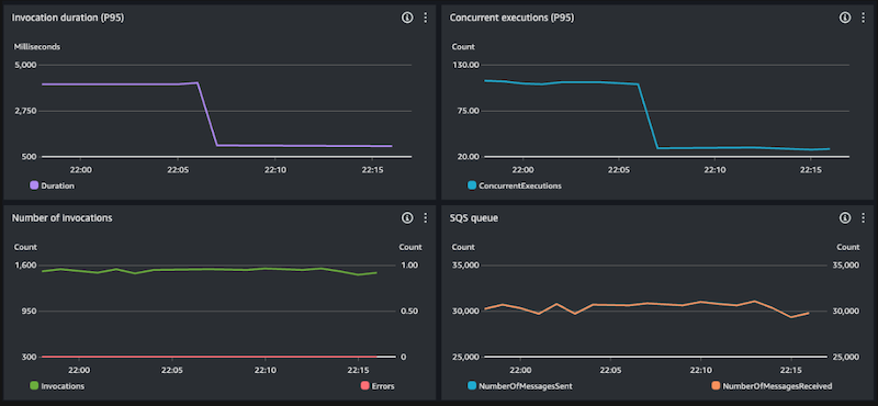 Function performance dashboard