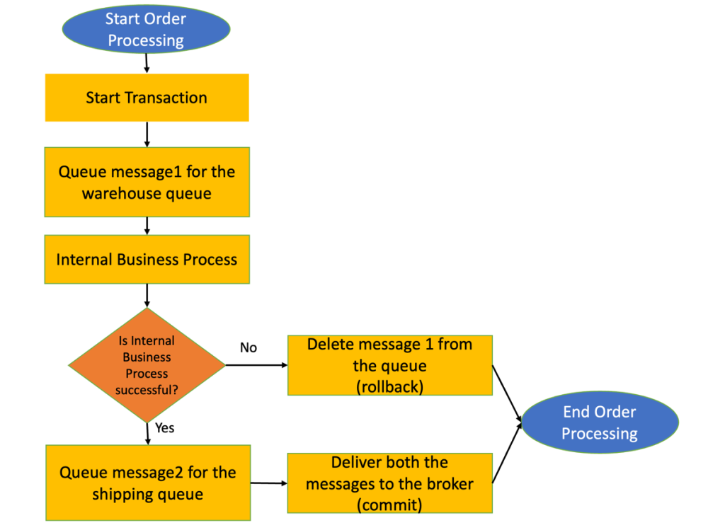 Flowchart illustrating the logic behind the transactional use case in the code example. Demonstrates flow for successful as-well-as failed transaction.