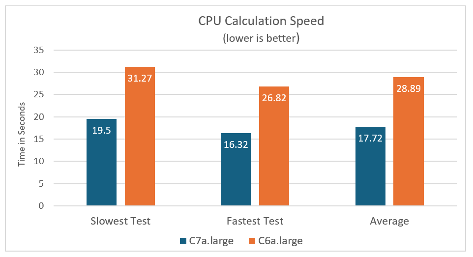 Figure 1. C7a.large and C6a.large performance results over ten tests