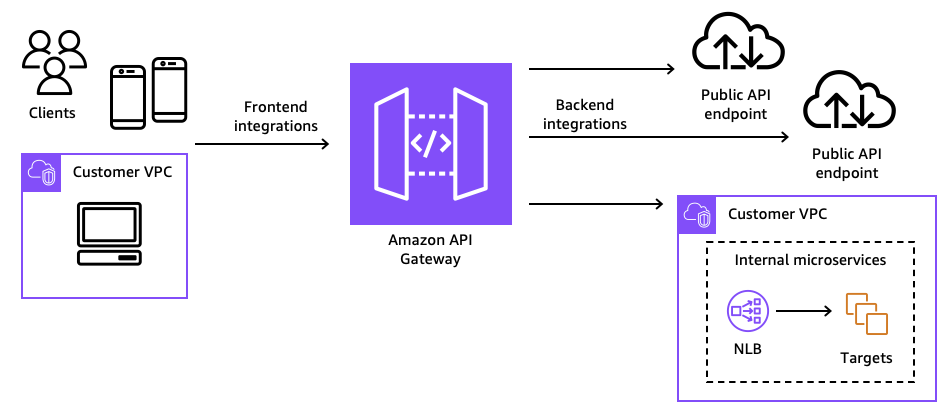 Overall architecture diagram showing custom domains for private endpoints.