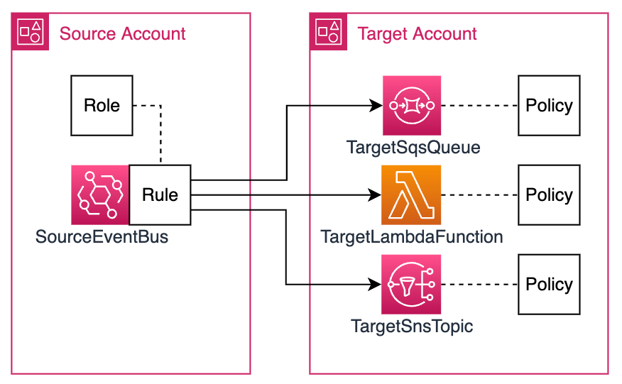 The sample project architecture, delivering events cross-account to Lambda, SQS, and SNS.