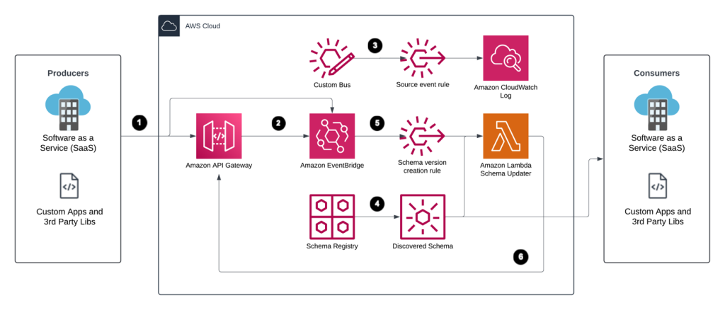 Image of Architecture for Lambda Driven Schema Updater.