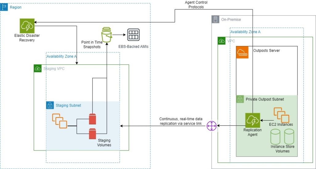 Figure 1 - Continuous replication of the Instance Store Volumes data from the instances running Outpost Server to a staging area in the parent region through DRS