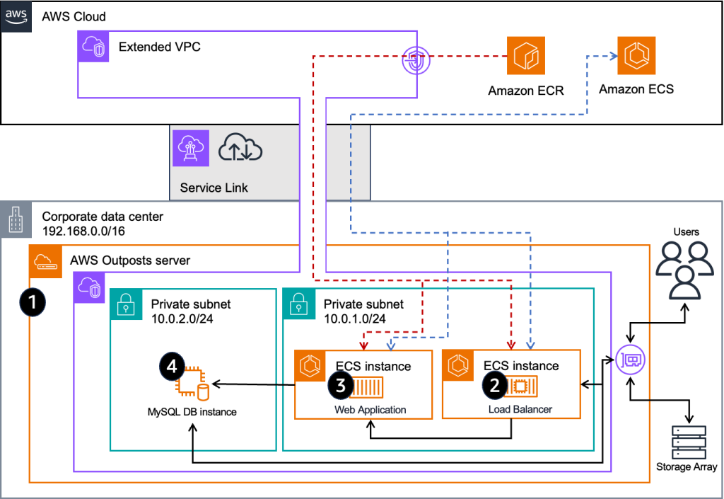 Figure 1: Solution overview