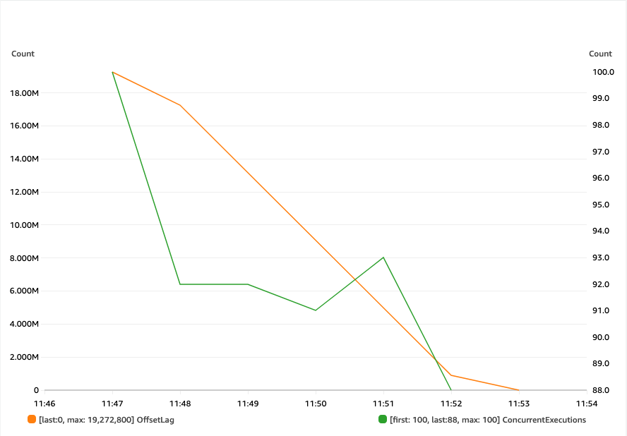 Image of Performance profile with minimum event pollers set to 100.