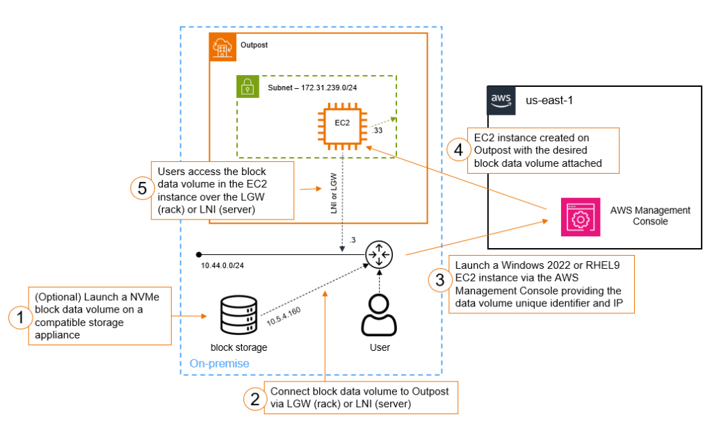 Third-party-block-storage-on-Outposts-architecture-overview