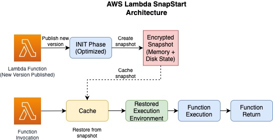 AWS Lambda SnapStart Architecture