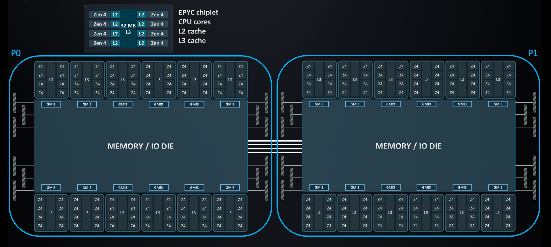 Figure 2: Layout of the ‘EPYC Chiplet’ CPU