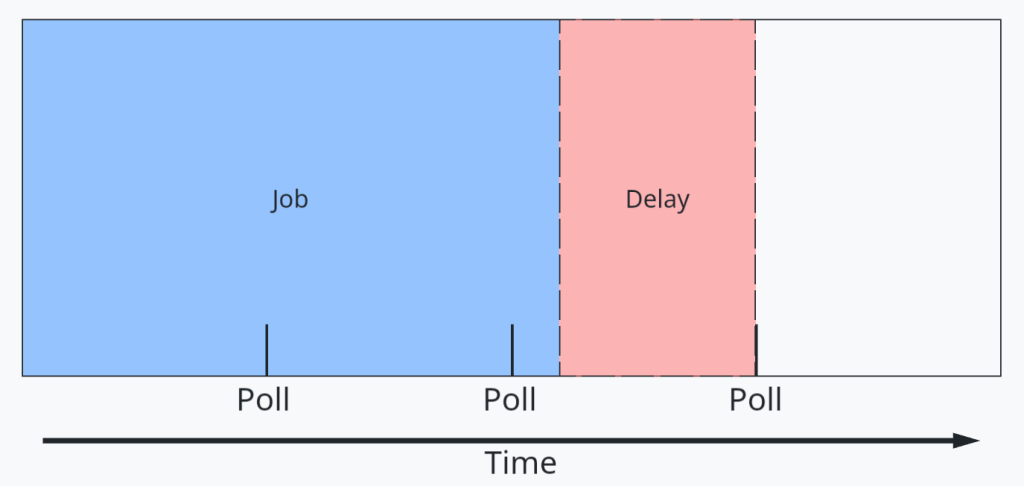 Timeline diagram showing alternating 'Job' blocks and 'Delay' blocks, with 'Poll' markers indicated at regular intervals along the time axis. The diagram illustrates a sequential process of job execution and delay periods.