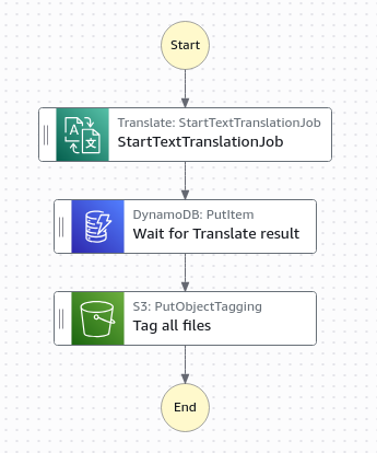 Workflow diagram showing five connected steps: 1) Start, 2) StartTextTranslationJob, 3) Wait for Translate result, 4) Tag all files, 5) ending with End state.