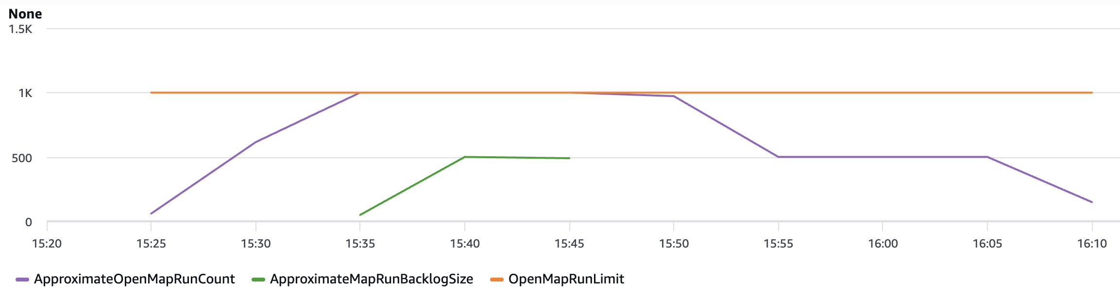Graphed metrics from Amazon CloudWatch