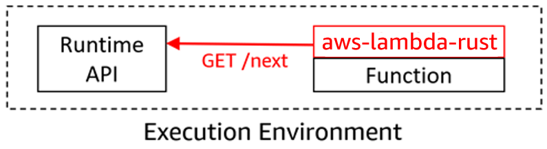 The Lambda runtime execution environment